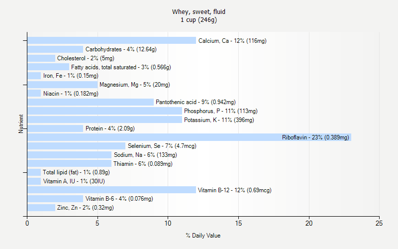 % Daily Value for Whey, sweet, fluid 1 cup (246g)