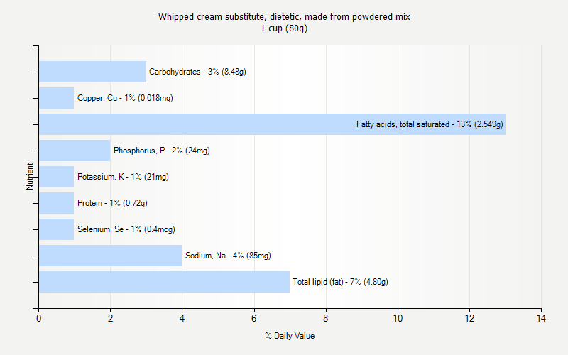 % Daily Value for Whipped cream substitute, dietetic, made from powdered mix 1 cup (80g)