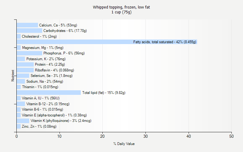 % Daily Value for Whipped topping, frozen, low fat 1 cup (75g)