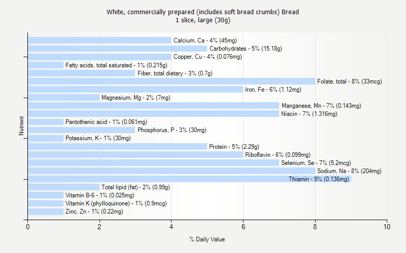 % Daily Value for White, commercially prepared (includes soft bread crumbs) Bread 1 slice, large (30g)