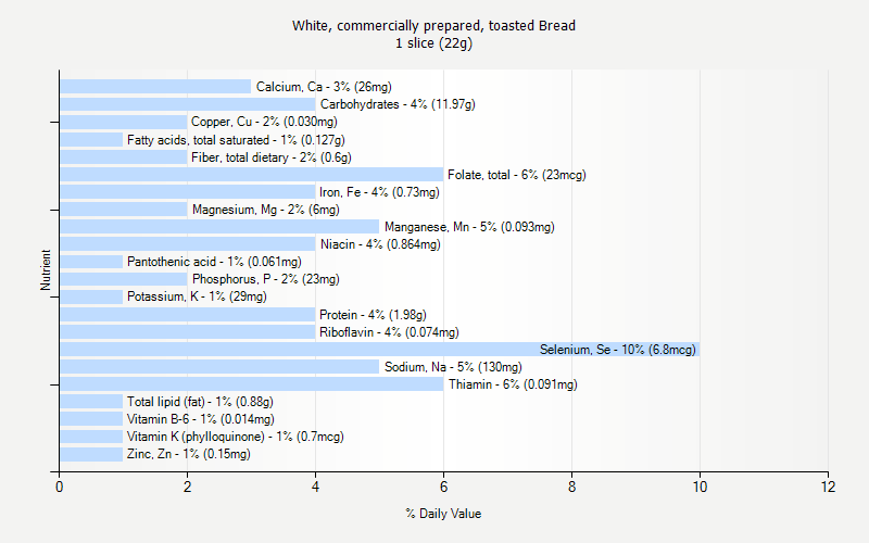 % Daily Value for White, commercially prepared, toasted Bread 1 slice (22g)