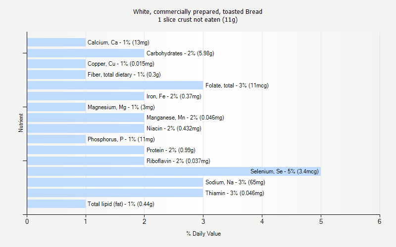 % Daily Value for White, commercially prepared, toasted Bread 1 slice crust not eaten (11g)