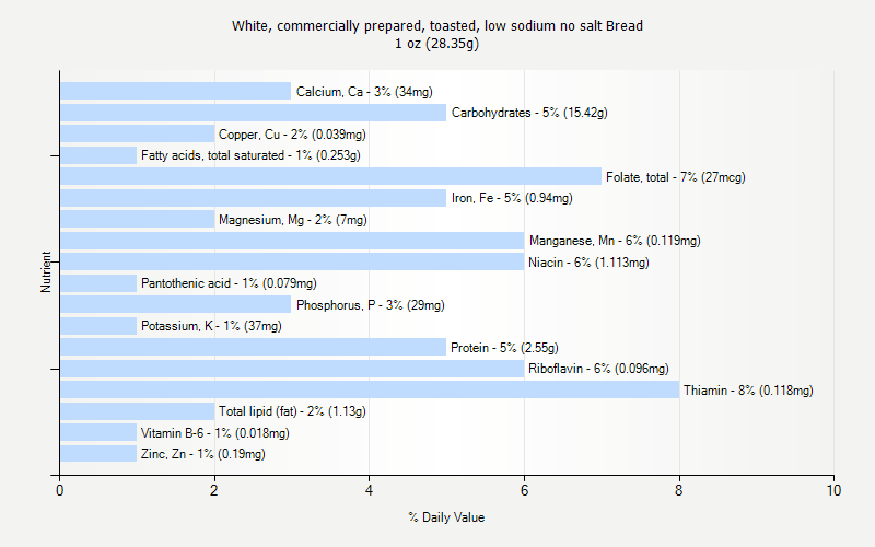 % Daily Value for White, commercially prepared, toasted, low sodium no salt Bread 1 oz (28.35g)