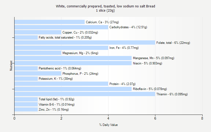 % Daily Value for White, commercially prepared, toasted, low sodium no salt Bread 1 slice (23g)