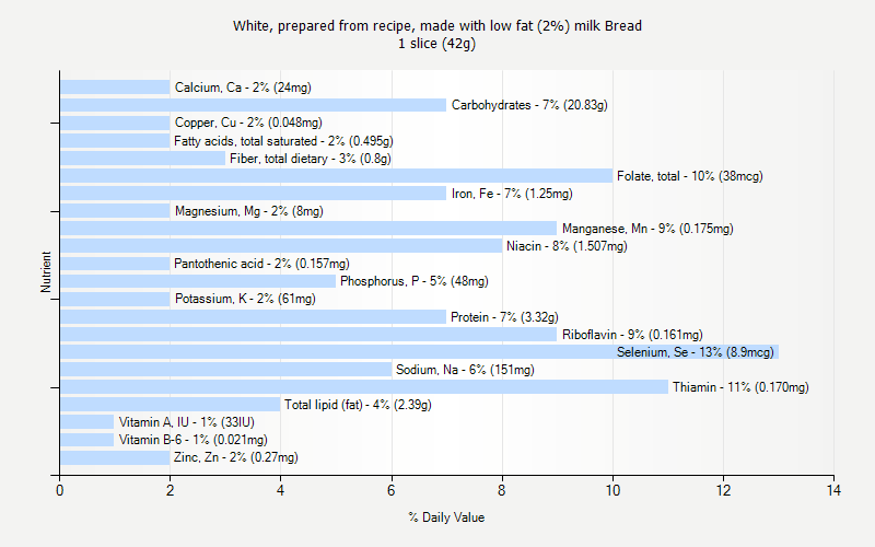 % Daily Value for White, prepared from recipe, made with low fat (2%) milk Bread 1 slice (42g)