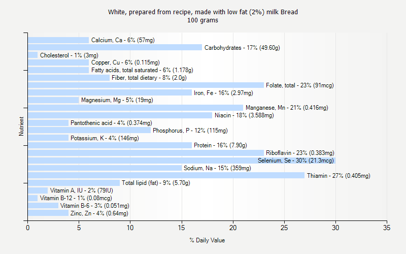 % Daily Value for White, prepared from recipe, made with low fat (2%) milk Bread 100 grams 