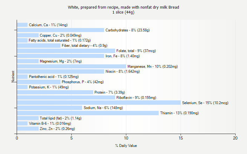 % Daily Value for White, prepared from recipe, made with nonfat dry milk Bread 1 slice (44g)