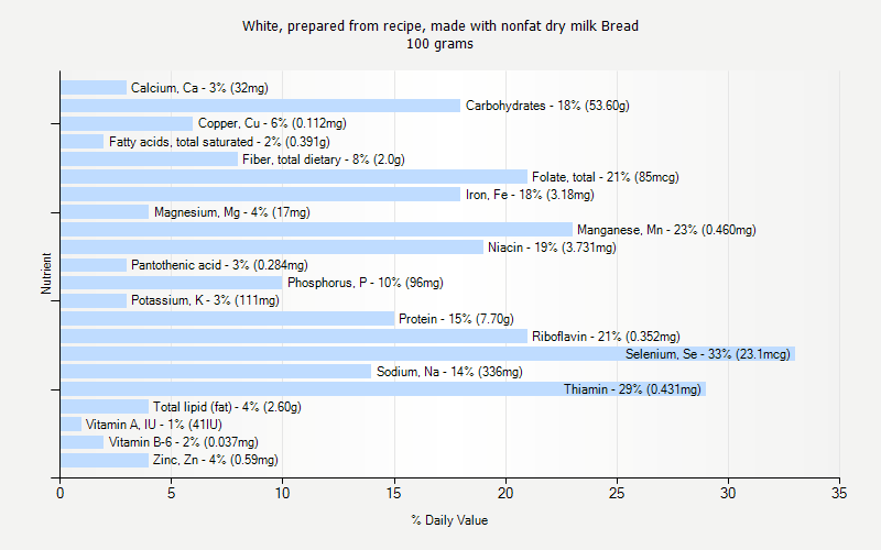 % Daily Value for White, prepared from recipe, made with nonfat dry milk Bread 100 grams 