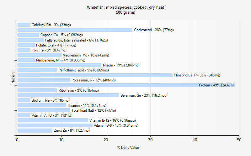 % Daily Value for Whitefish, mixed species, cooked, dry heat 100 grams 