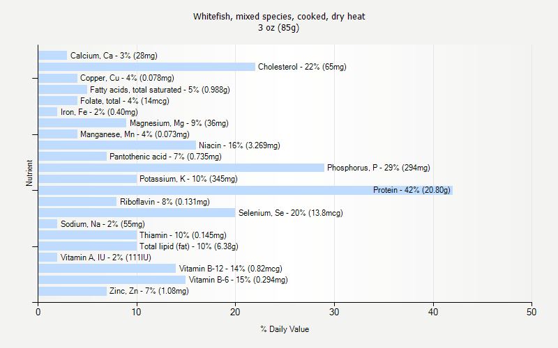 % Daily Value for Whitefish, mixed species, cooked, dry heat 3 oz (85g)