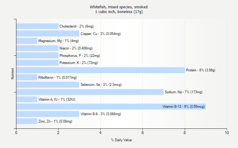 % Daily Value for Whitefish, mixed species, smoked 1 cubic inch, boneless (17g)