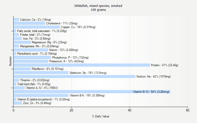 % Daily Value for Whitefish, mixed species, smoked 100 grams 