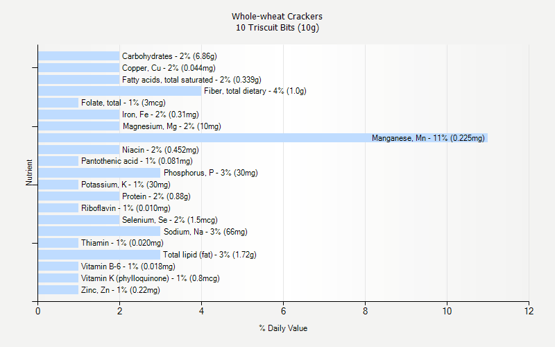 % Daily Value for Whole-wheat Crackers 10 Triscuit Bits (10g)