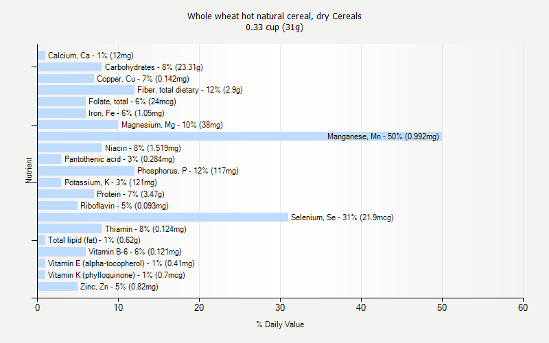 % Daily Value for Whole wheat hot natural cereal, dry Cereals 0.33 cup (31g)