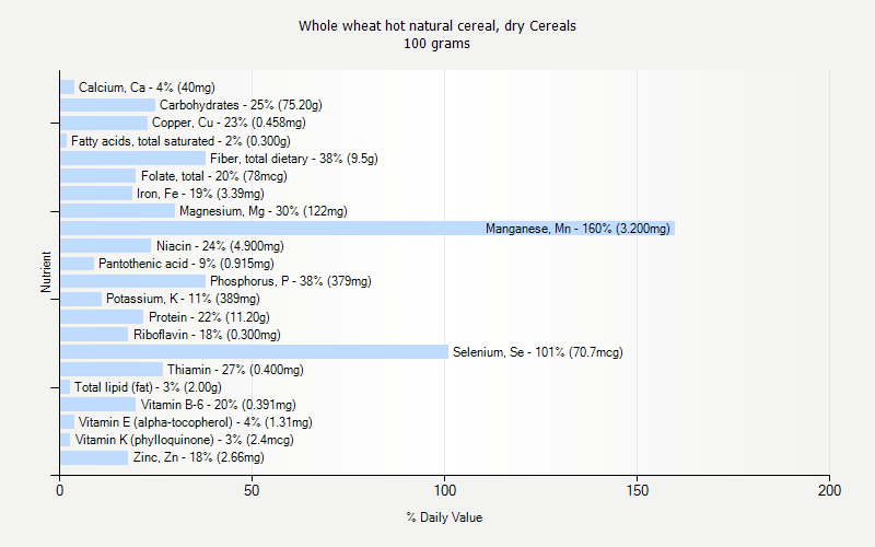 % Daily Value for Whole wheat hot natural cereal, dry Cereals 100 grams 