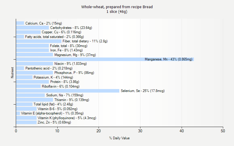 % Daily Value for Whole-wheat, prepared from recipe Bread 1 slice (46g)