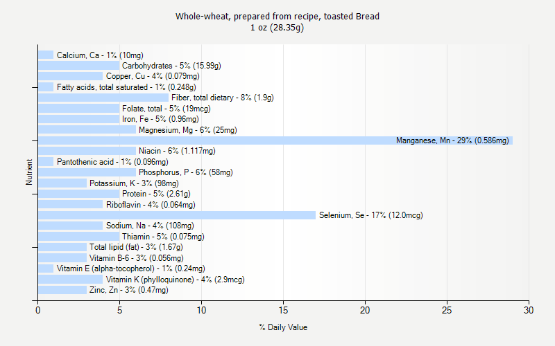 % Daily Value for Whole-wheat, prepared from recipe, toasted Bread 1 oz (28.35g)