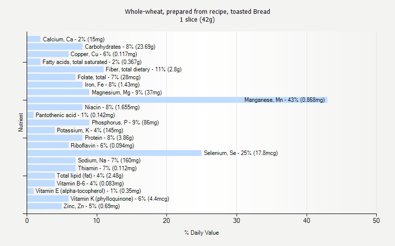 % Daily Value for Whole-wheat, prepared from recipe, toasted Bread 1 slice (42g)