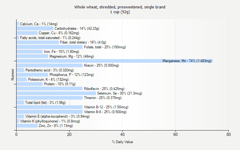 % Daily Value for Whole wheat, shredded, presweetened, single brand 1 cup (52g)