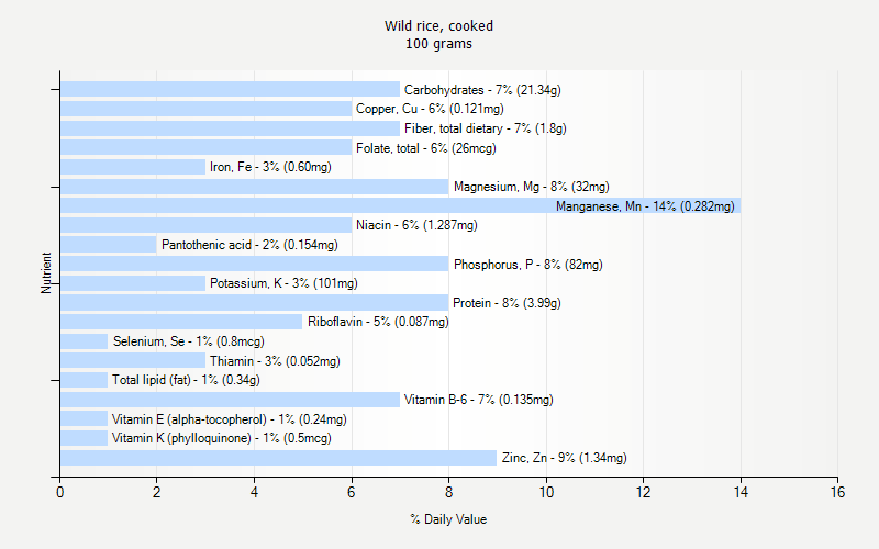 % Daily Value for Wild rice, cooked 100 grams 