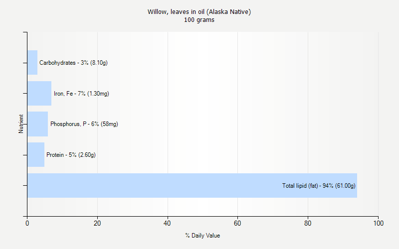 % Daily Value for Willow, leaves in oil (Alaska Native) 100 grams 