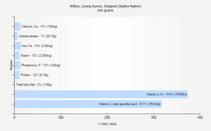 % Daily Value for Willow, young leaves, chopped (Alaska Native) 100 grams 