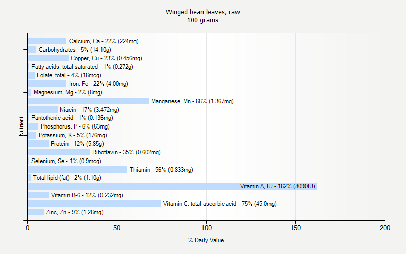 % Daily Value for Winged bean leaves, raw 100 grams 