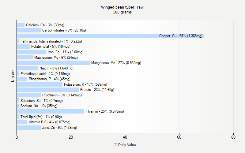 % Daily Value for Winged bean tuber, raw 100 grams 