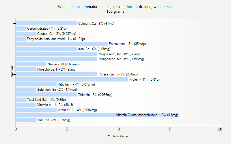 % Daily Value for Winged beans, immature seeds, cooked, boiled, drained, without salt 100 grams 