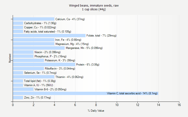 % Daily Value for Winged beans, immature seeds, raw 1 cup slices (44g)