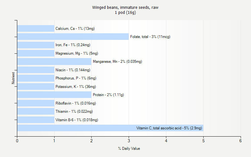 % Daily Value for Winged beans, immature seeds, raw 1 pod (16g)