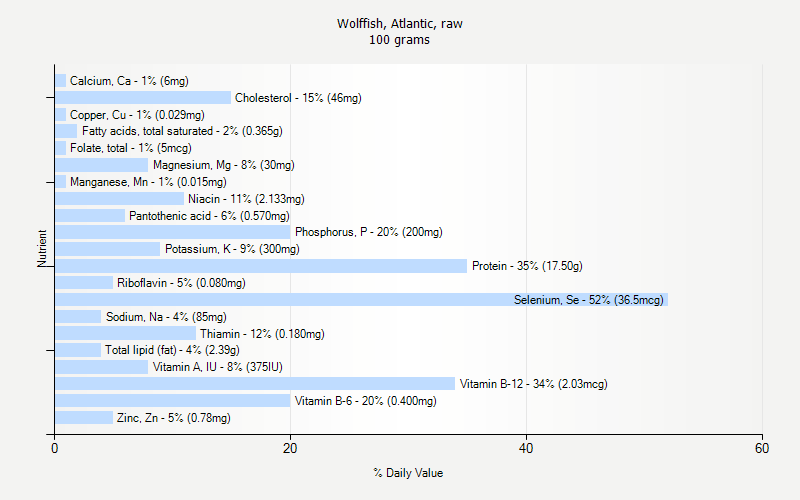 % Daily Value for Wolffish, Atlantic, raw 100 grams 