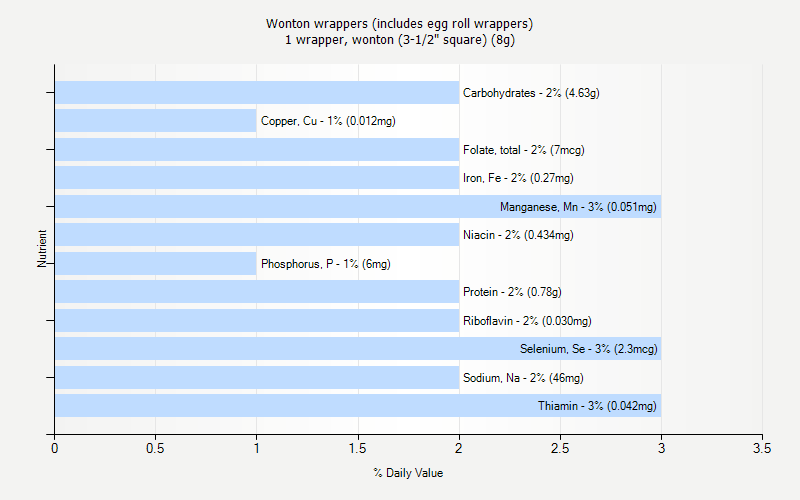 % Daily Value for Wonton wrappers (includes egg roll wrappers) 1 wrapper, wonton (3-1/2" square) (8g)