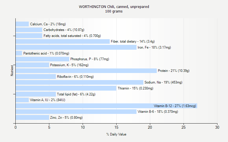 % Daily Value for WORTHINGTON Chili, canned, unprepared 100 grams 