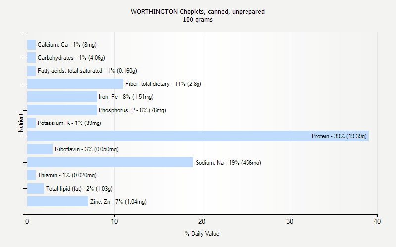 % Daily Value for WORTHINGTON Choplets, canned, unprepared 100 grams 