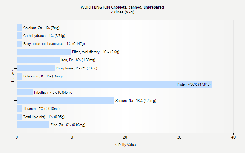 % Daily Value for WORTHINGTON Choplets, canned, unprepared 2 slices (92g)