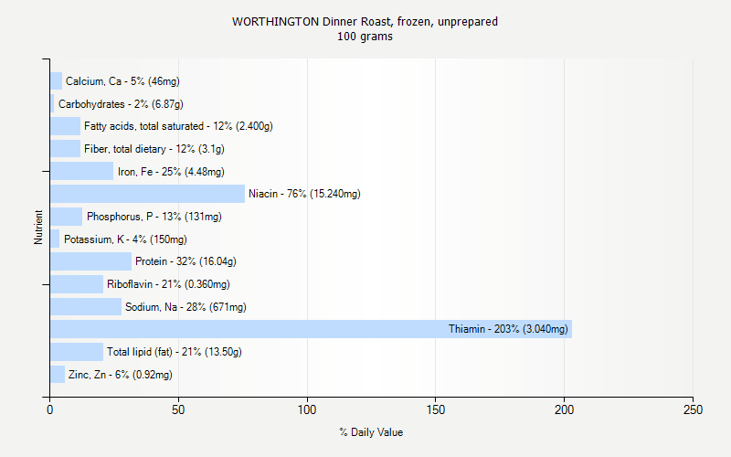 % Daily Value for WORTHINGTON Dinner Roast, frozen, unprepared 100 grams 