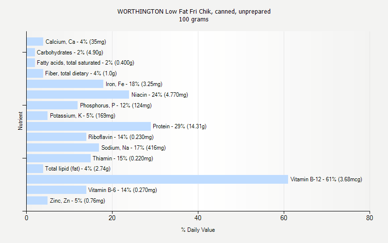 % Daily Value for WORTHINGTON Low Fat Fri Chik, canned, unprepared 100 grams 