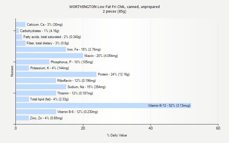 % Daily Value for WORTHINGTON Low Fat Fri Chik, canned, unprepared 2 pieces (85g)