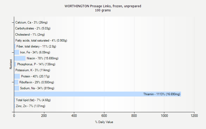 % Daily Value for WORTHINGTON Prosage Links, frozen, unprepared 100 grams 