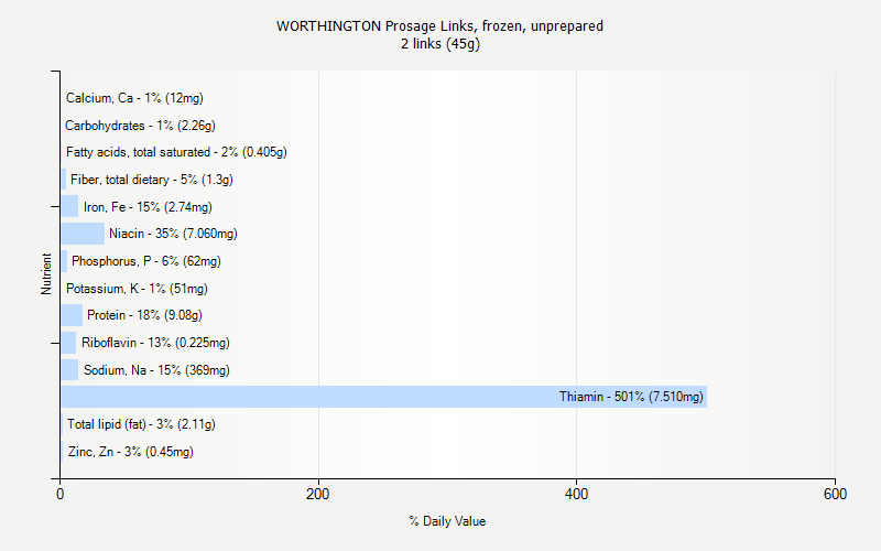 % Daily Value for WORTHINGTON Prosage Links, frozen, unprepared 2 links (45g)