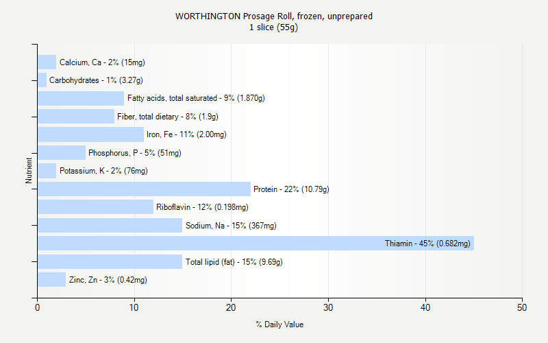 % Daily Value for WORTHINGTON Prosage Roll, frozen, unprepared 1 slice (55g)