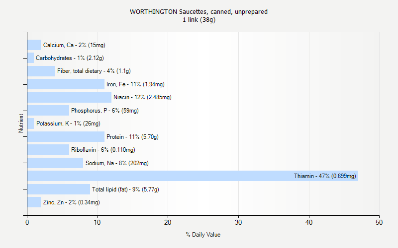 % Daily Value for WORTHINGTON Saucettes, canned, unprepared 1 link (38g)