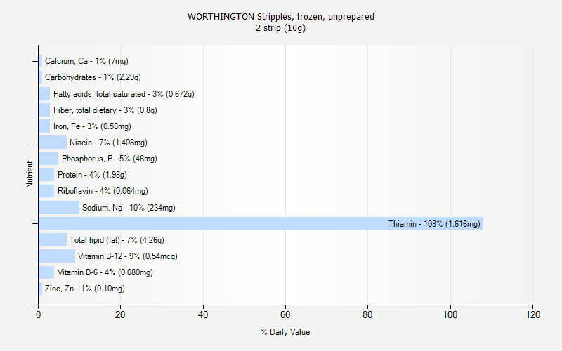 % Daily Value for WORTHINGTON Stripples, frozen, unprepared 2 strip (16g)