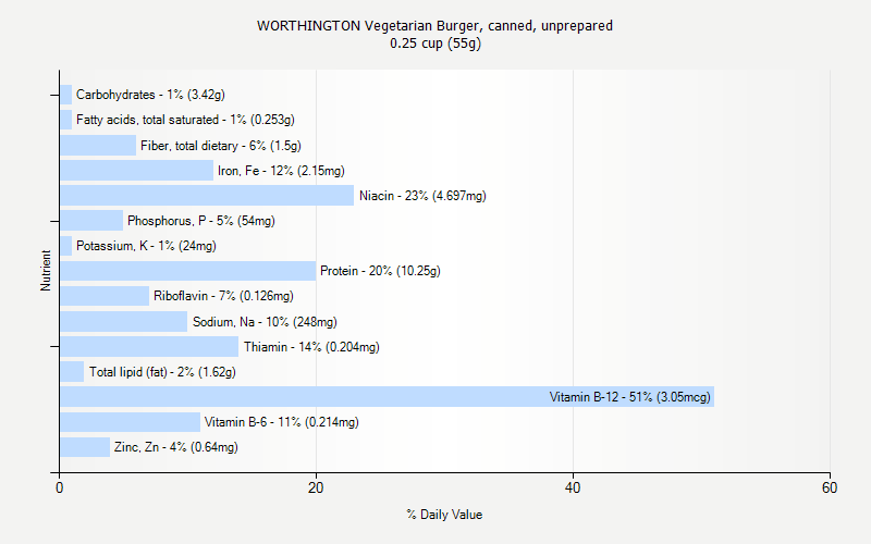 % Daily Value for WORTHINGTON Vegetarian Burger, canned, unprepared 0.25 cup (55g)