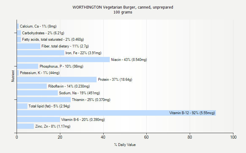 % Daily Value for WORTHINGTON Vegetarian Burger, canned, unprepared 100 grams 