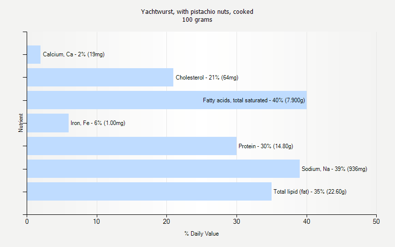 % Daily Value for Yachtwurst, with pistachio nuts, cooked 100 grams 