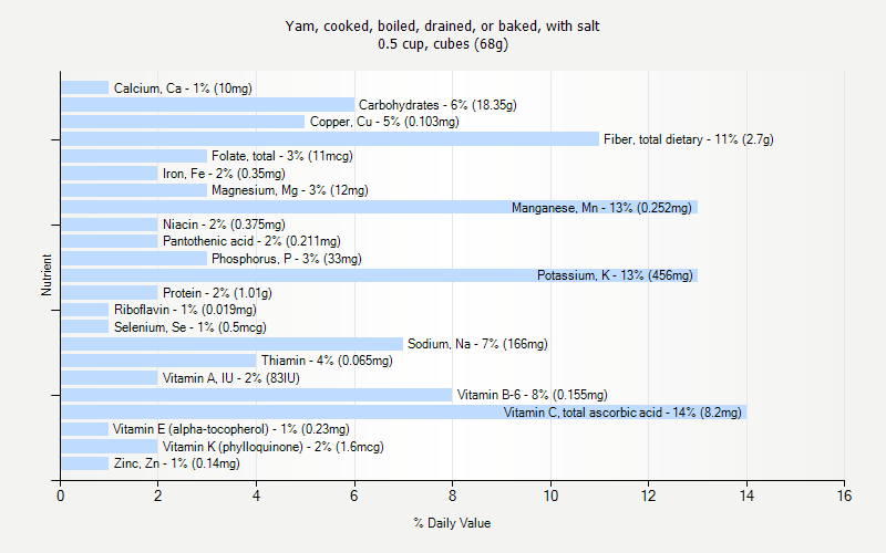 % Daily Value for Yam, cooked, boiled, drained, or baked, with salt 0.5 cup, cubes (68g)