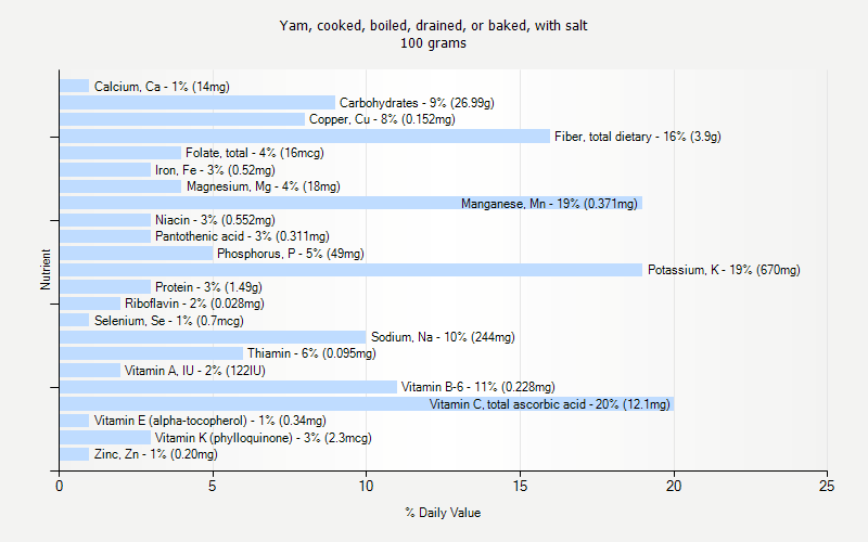 % Daily Value for Yam, cooked, boiled, drained, or baked, with salt 100 grams 