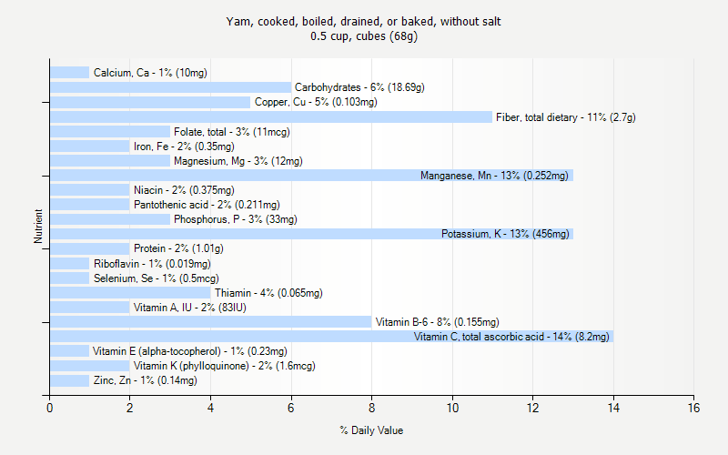 % Daily Value for Yam, cooked, boiled, drained, or baked, without salt 0.5 cup, cubes (68g)